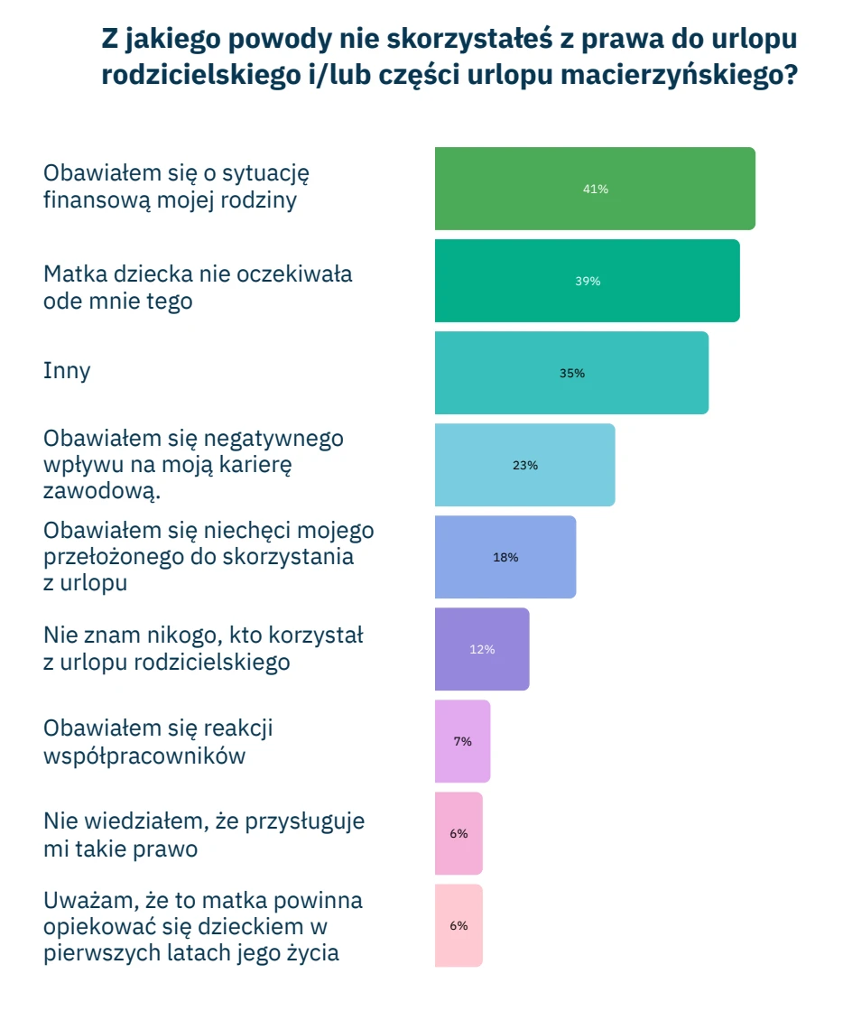 Dane z raportu &bdquo;Ojcostwo a aktywność zawodowa&rdquo;