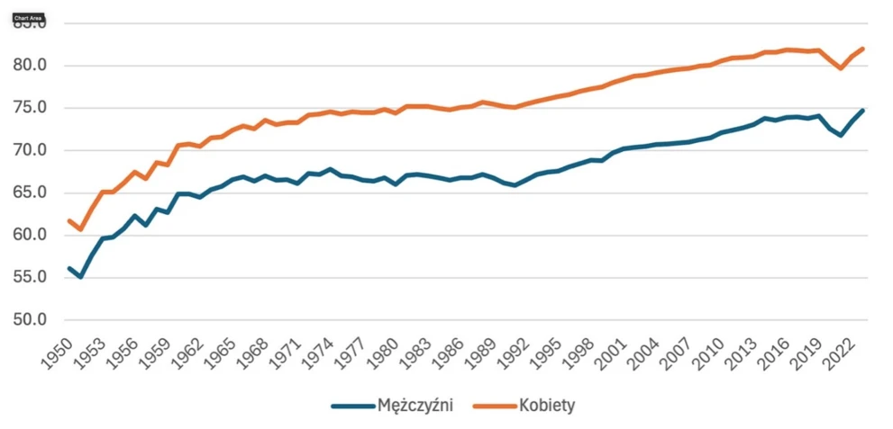 Wykres długości życia Polaków